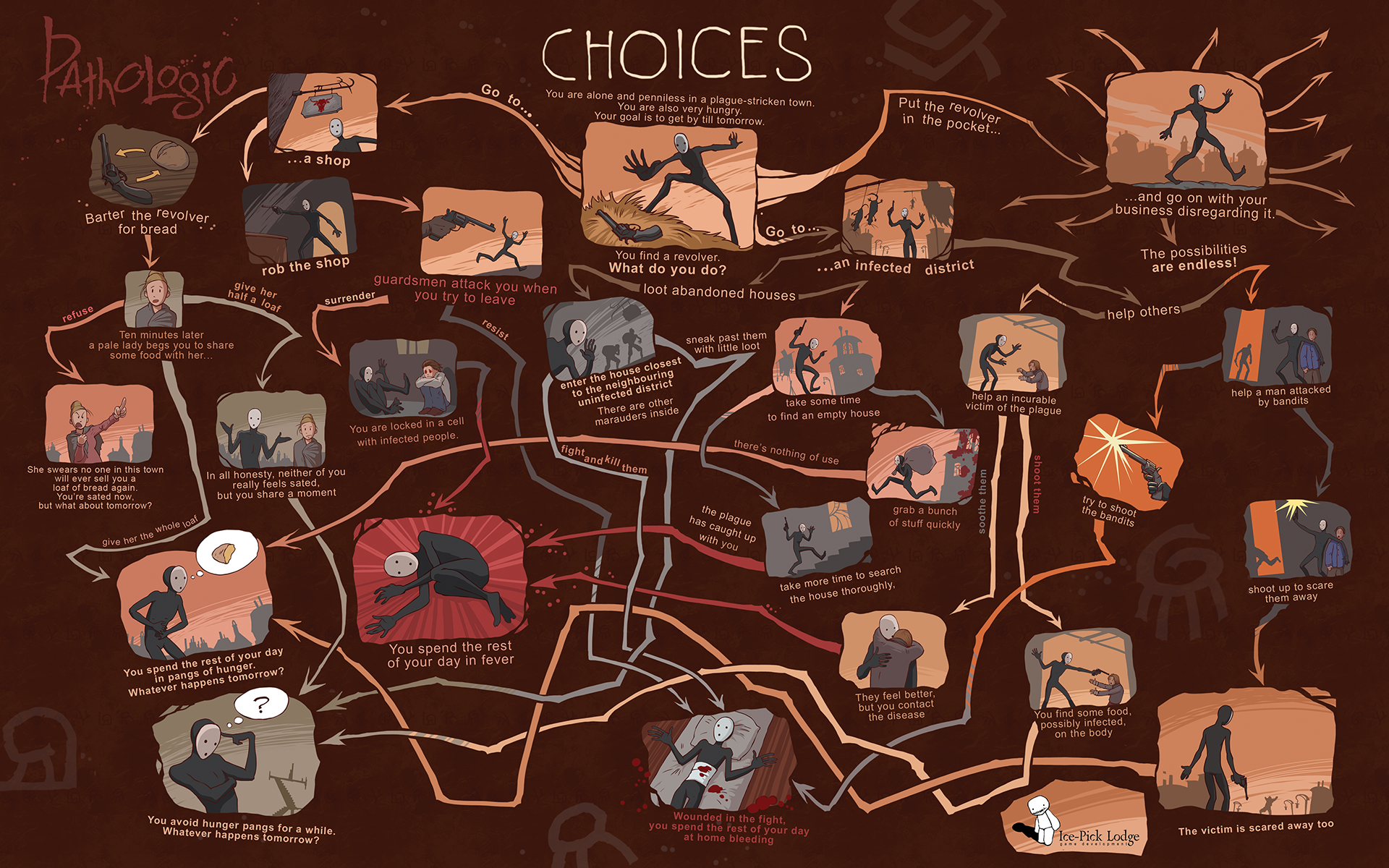Pathologic Choices Flowchart HD Wallpaper