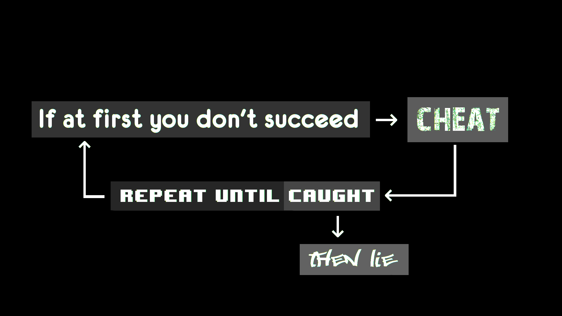 Flowchart: If you don't succeed, cheat, repeat, then lie HD Wallpaper