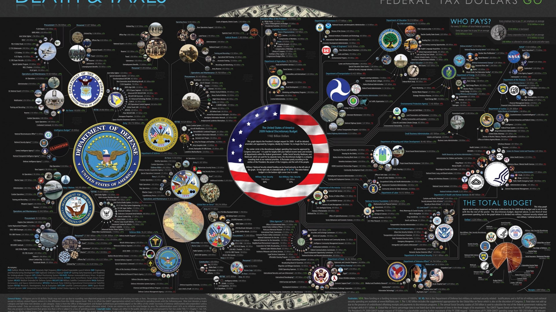 Federal Tax Dollars Go: Death & Taxes Budget Infographic HD Wallpaper