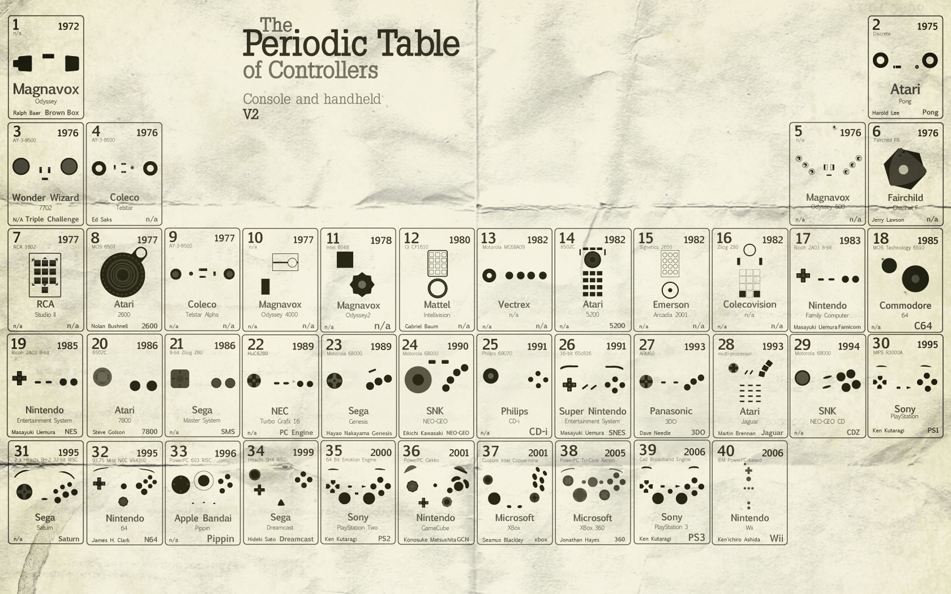 Periodic Table of Controllers V2 HD Wallpaper