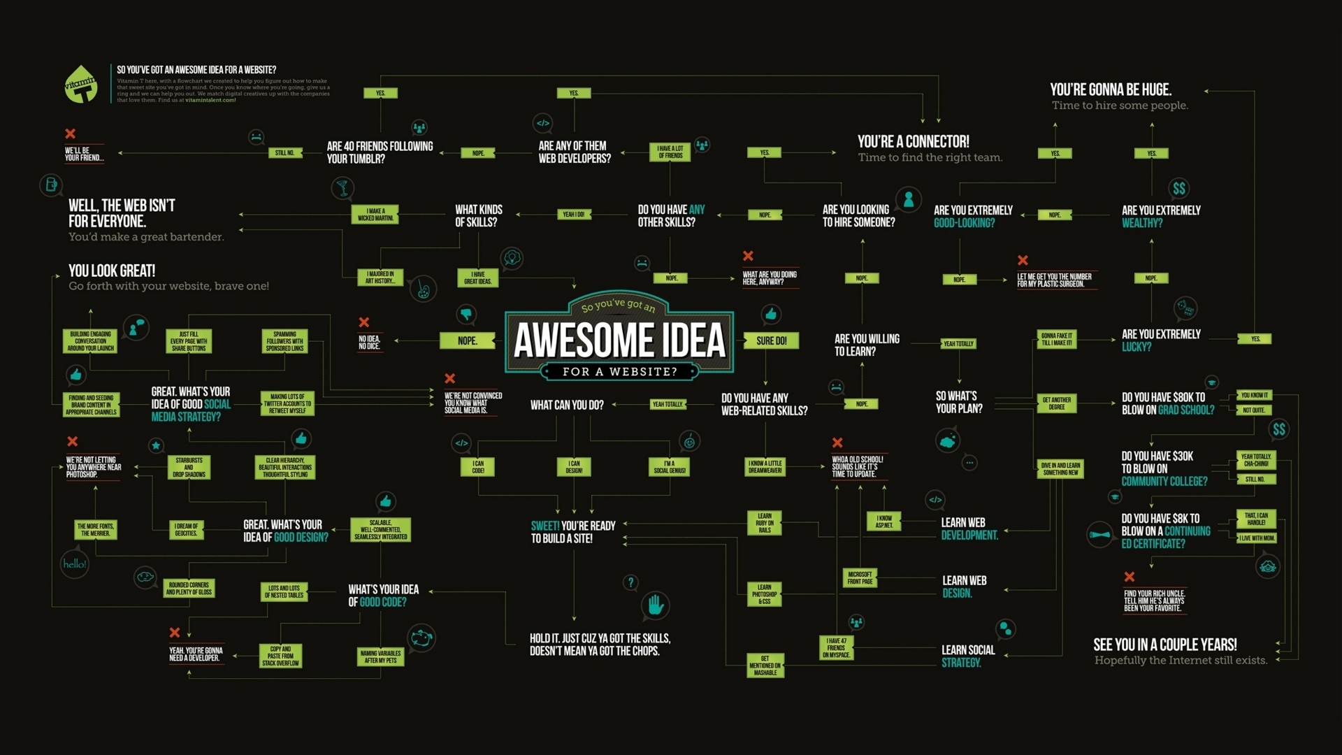 Flowchart for starting a website idea HD Wallpaper