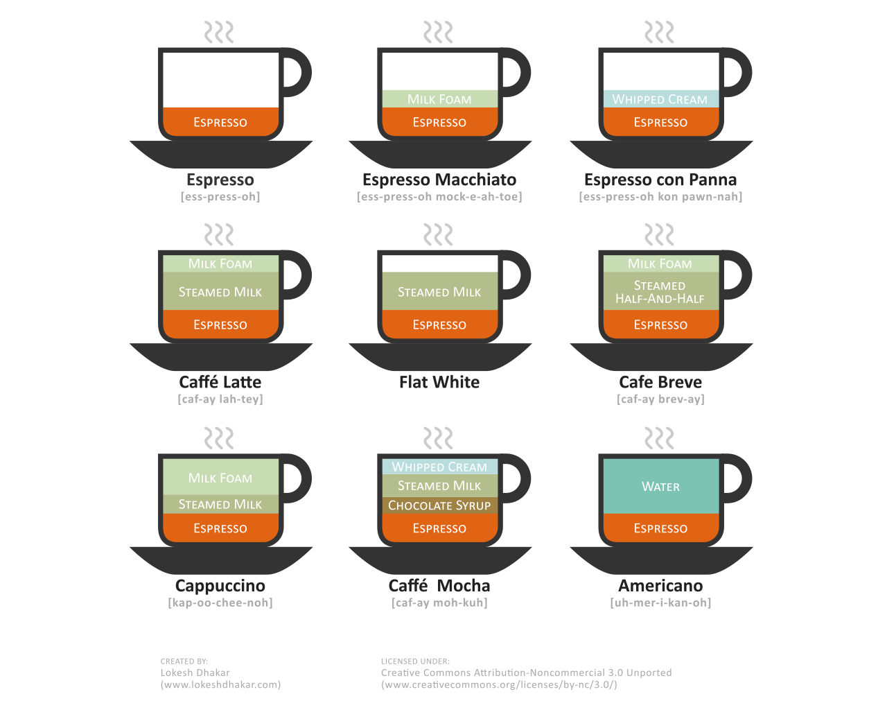 Infographic of different coffee drinks and their layers HD Wallpaper