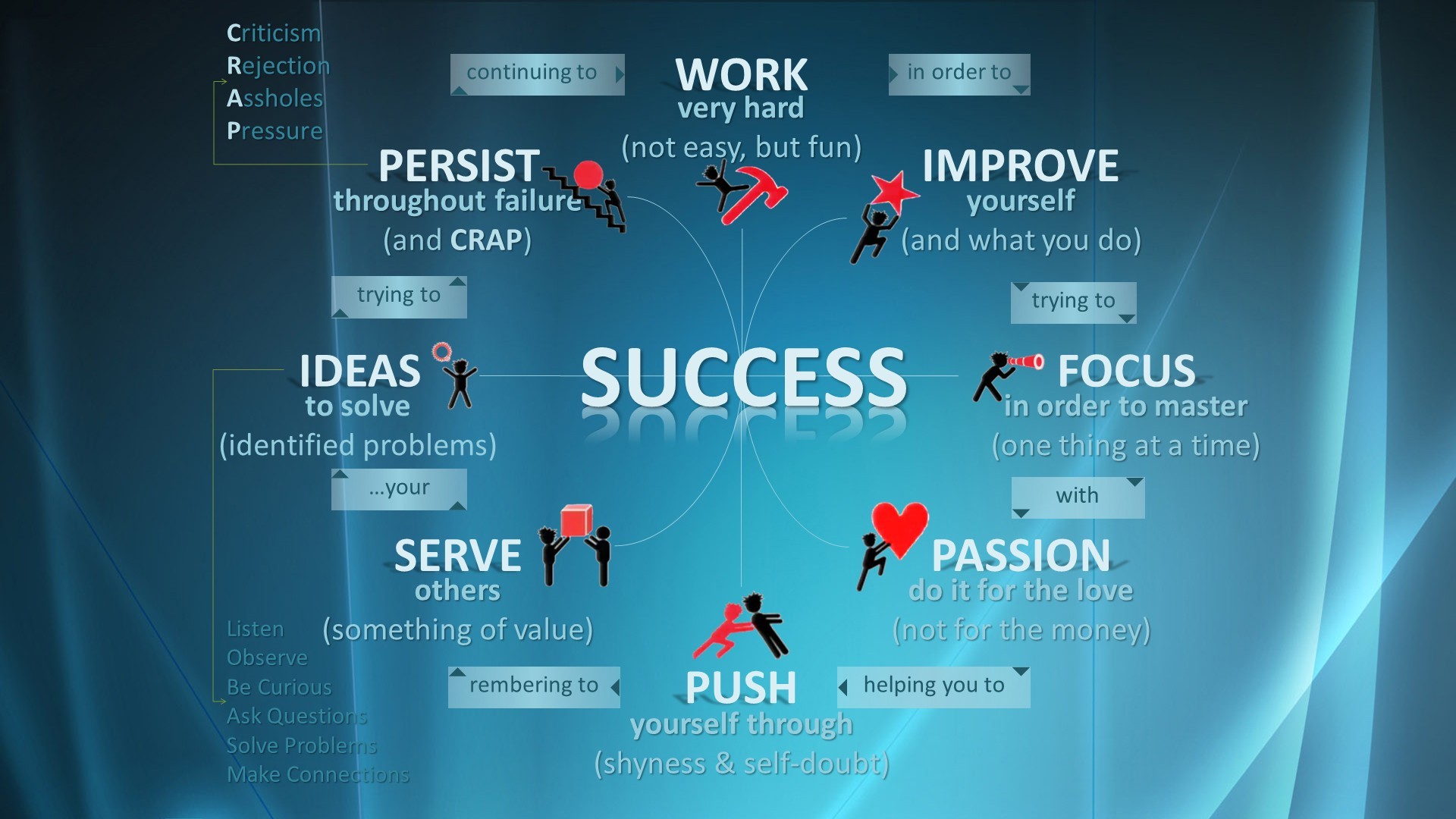 Success Mind Map with Key Principles HD Wallpaper