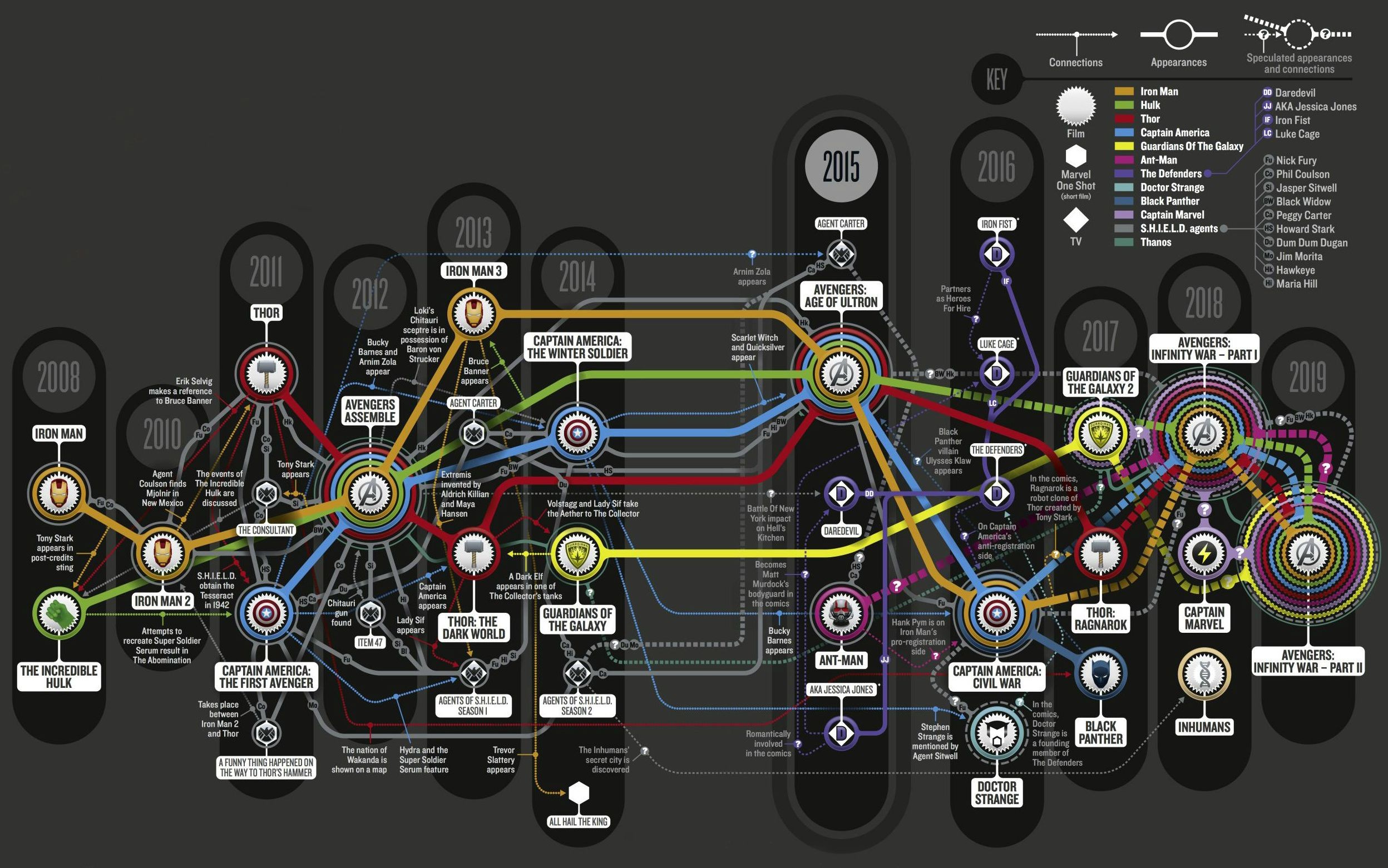 Marvel Cinematic Universe Timeline and Connections HD Wallpaper
