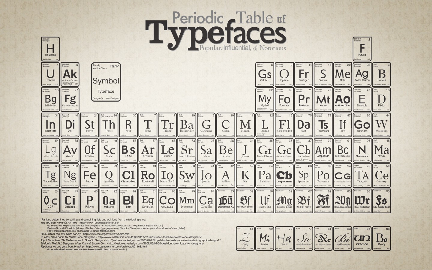 Periodic Table of Typefaces Diagram HD Wallpaper