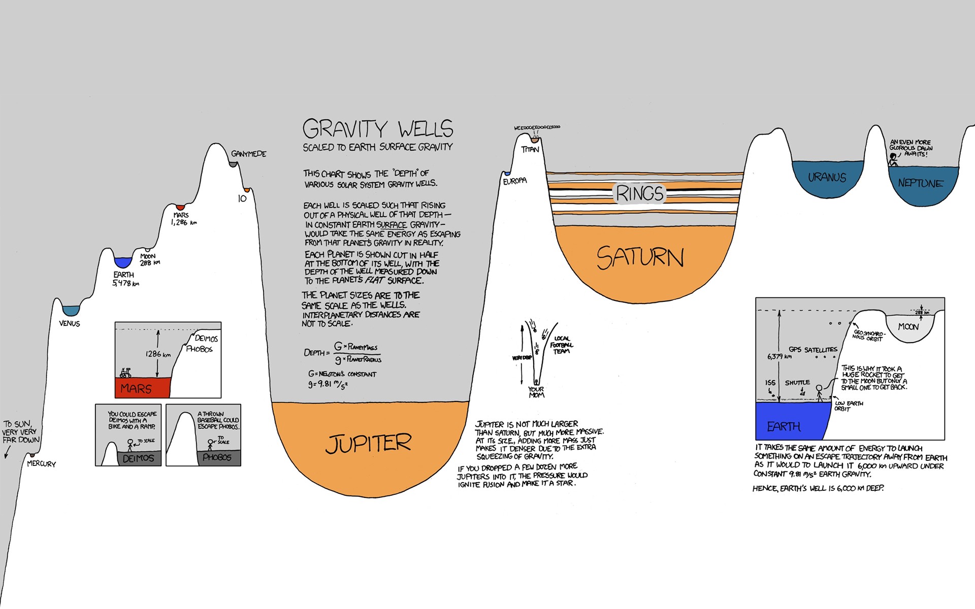 Gravity Wells of the Solar System HD Wallpaper