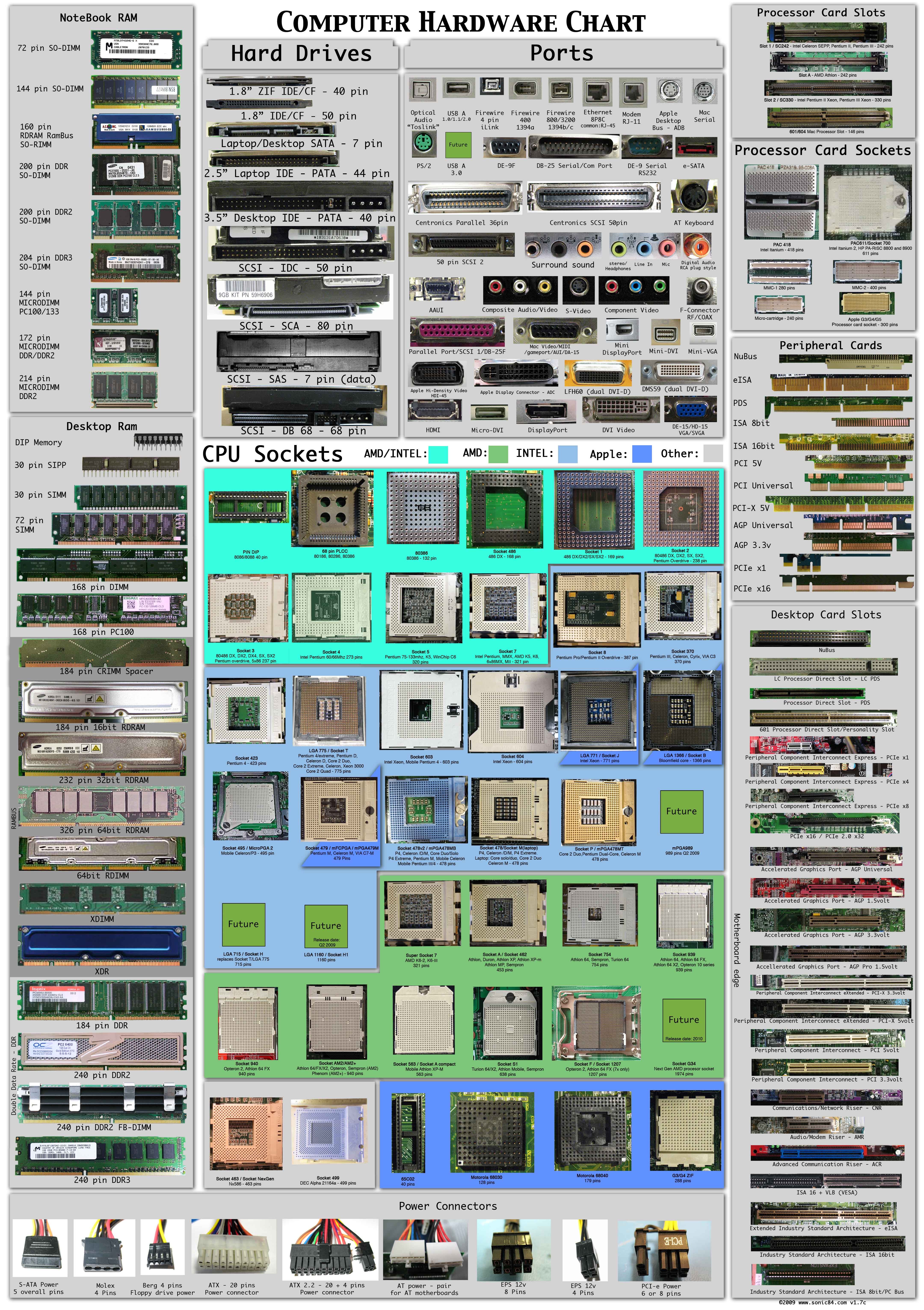 Computer Hardware Chart: RAM, Hard Drives, Ports, CPU Sockets, and Cards HD Wallpaper