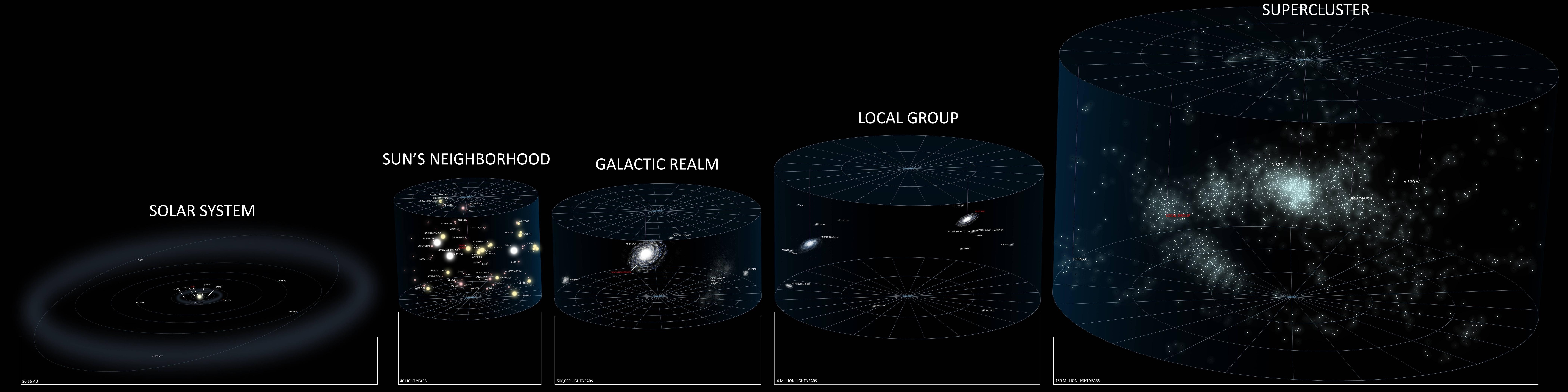 Cosmic Scale: Solar System to Supercluster HD Wallpaper