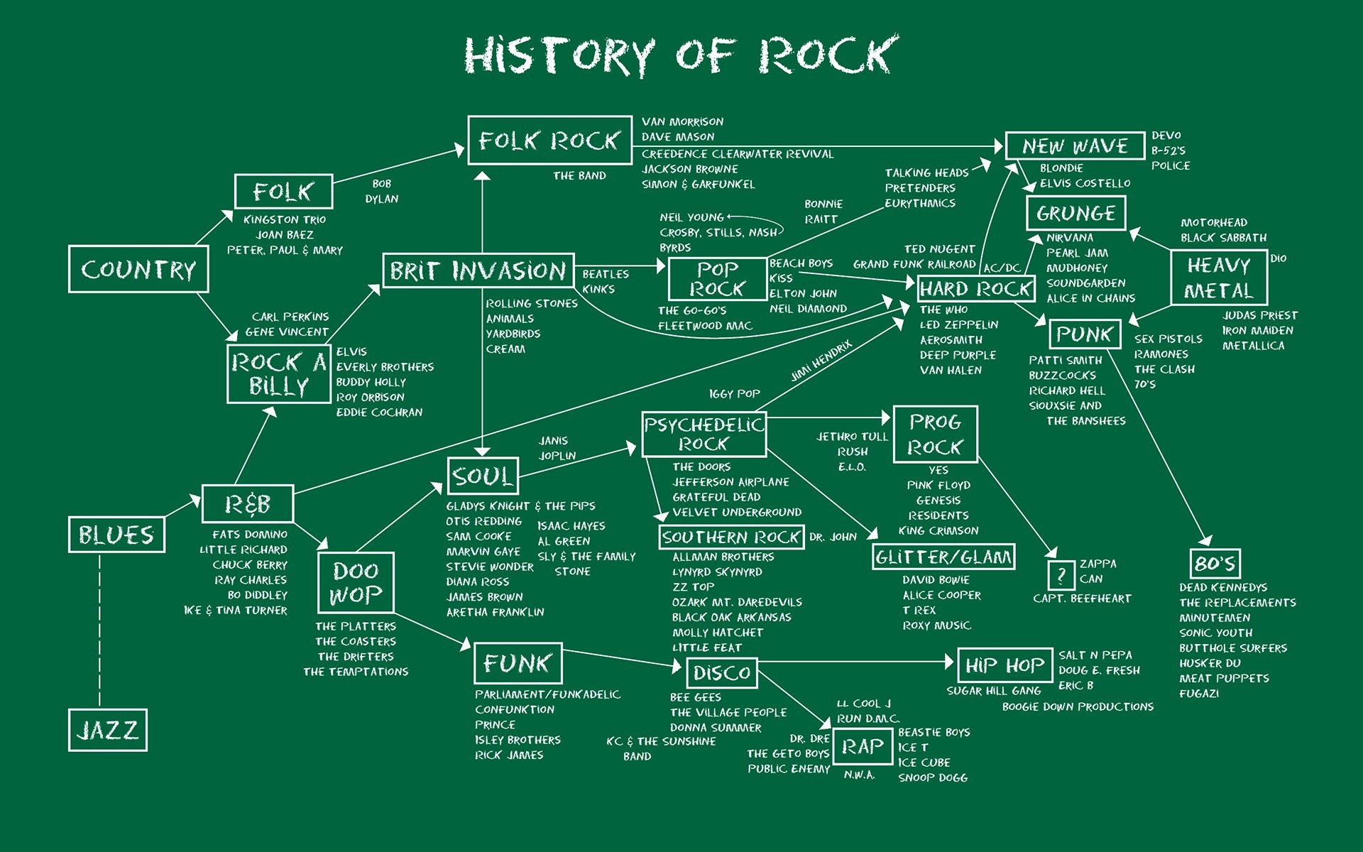 History of Rock Music Genres and Artists HD Wallpaper