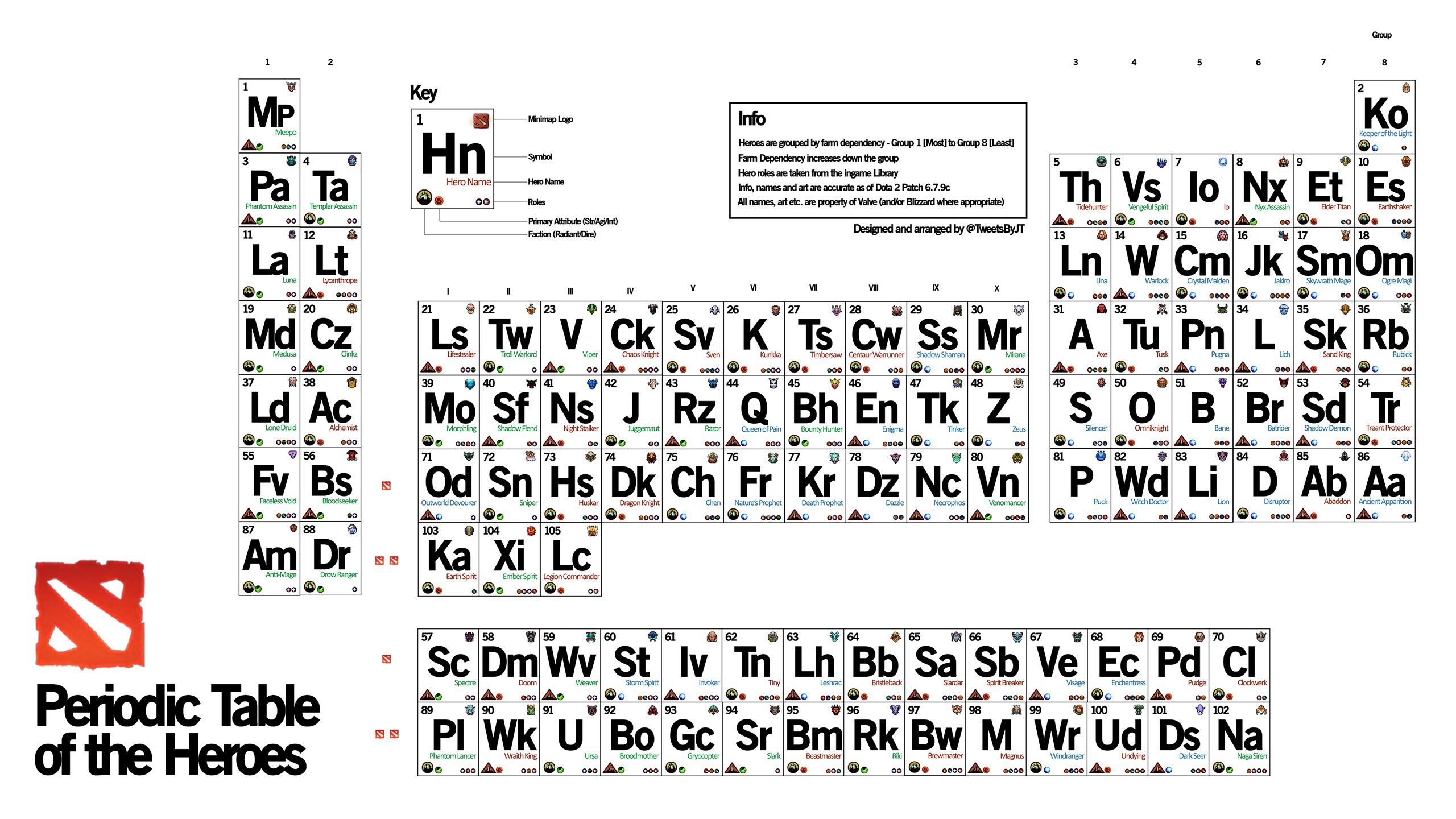 Periodic Table of Heroes DOTA 2 HD Wallpaper